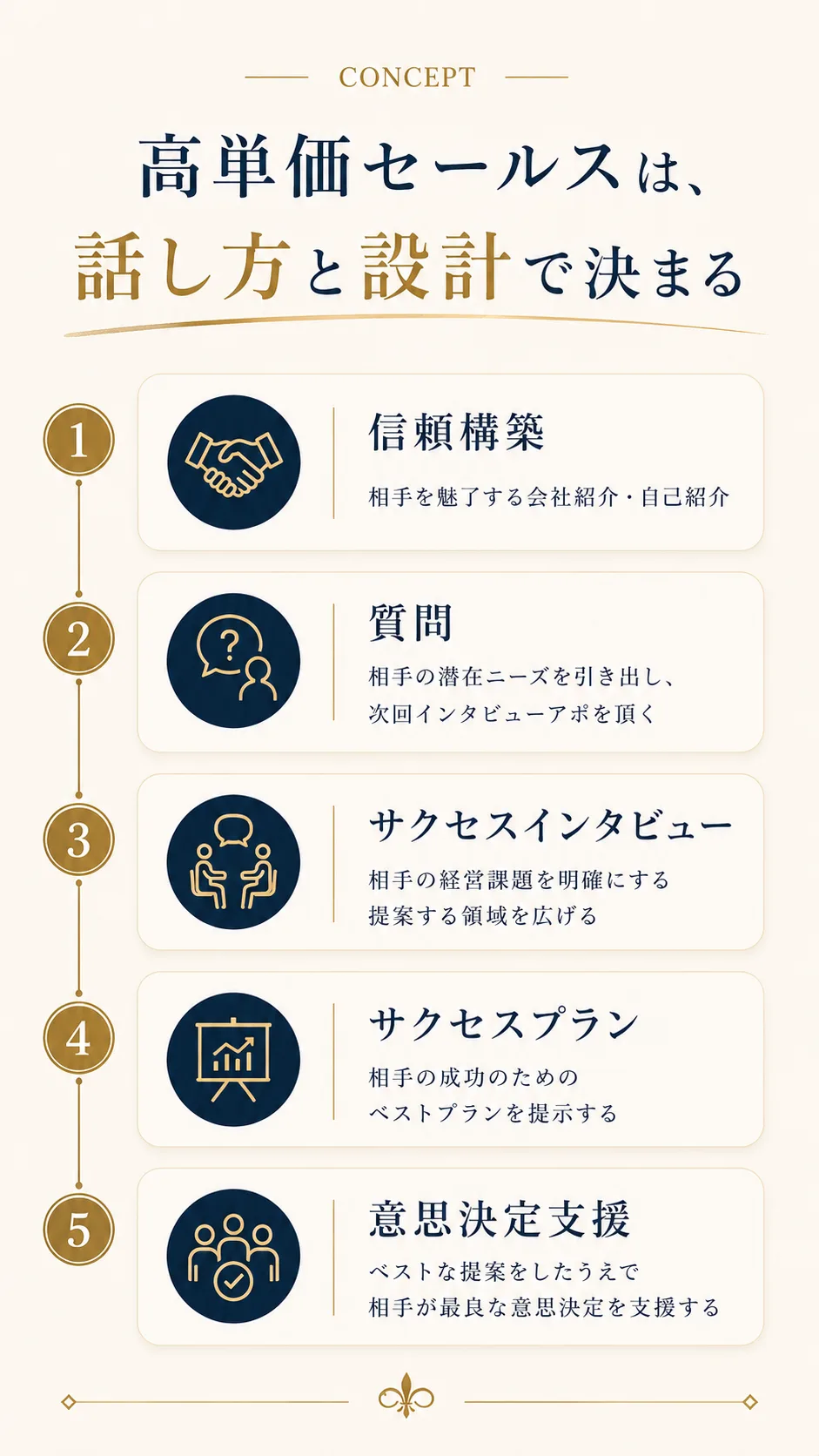 高単価セールスは、話し方ではなく設計で決まる。